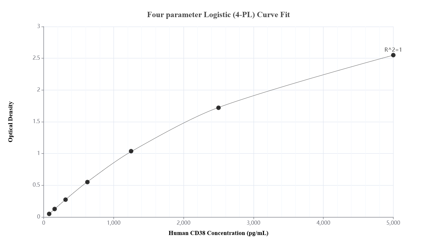 Sandwich ELISA standard curve of MP00991-2, Human CD38 Recombinant Matched Antibody Pair - PBS only. 84070-1-PBS  was coated to a plate as the capture antibody and incubated with serial dilutions of standard Eg0110. 84070-2-PBS was HRP conjugated as the detection antibody. Range: 78.1-5000 pg/mL.